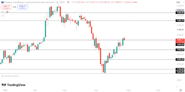 Мировые рынки в ожидании ослабления торговой войны